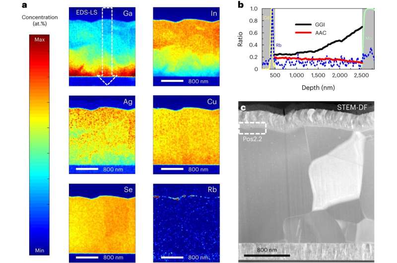 Enhancing Copper Indium Gallium Selenide Solar Cell Efficiency: A Novel Strategy