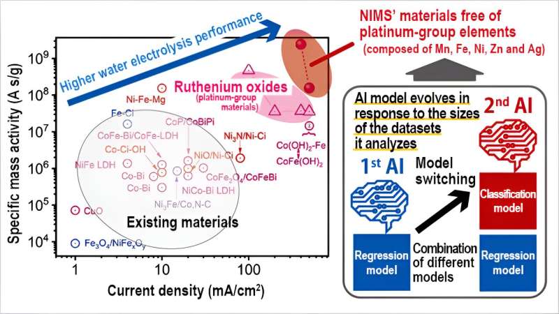 AI Accelerates Discovery of Materials for Green Hydrogen Production
