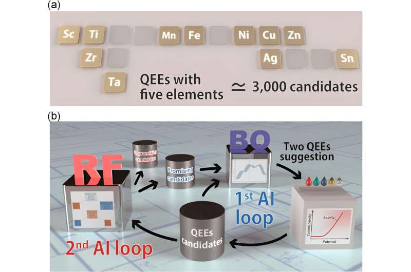 AI Accelerates Discovery of Materials for Green Hydrogen Production