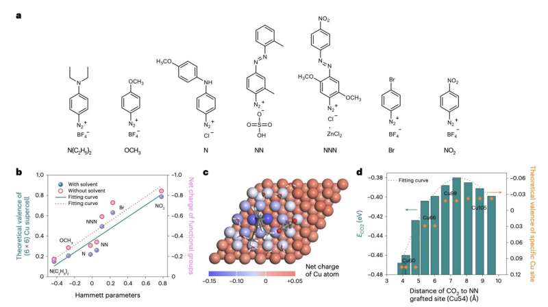 Efficient Ethylene Synthesis from CO2: DFT Simulations of Catalytic Reduction