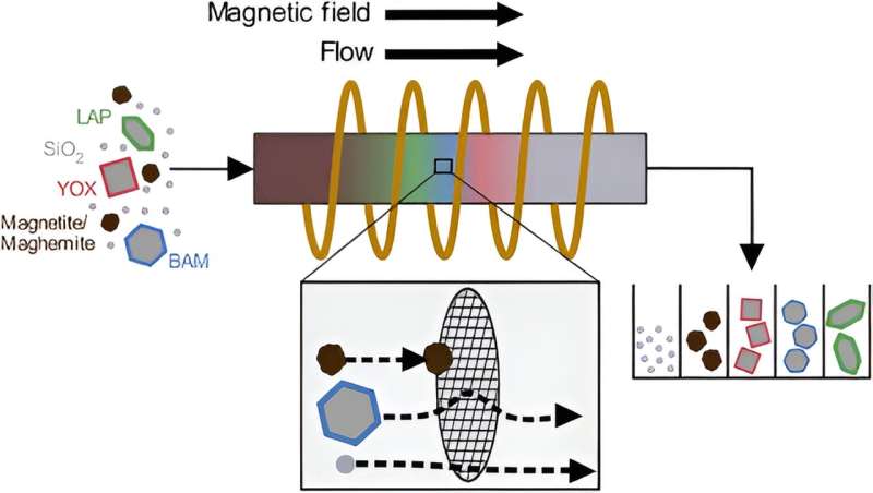 Recycling Rare Earth Metals from Fluorescent Bulbs: A Sustainable Solution