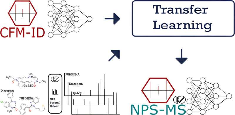 NPS-MS: AI Platform Predicts Designer Drug Makeup for Law Enforcement