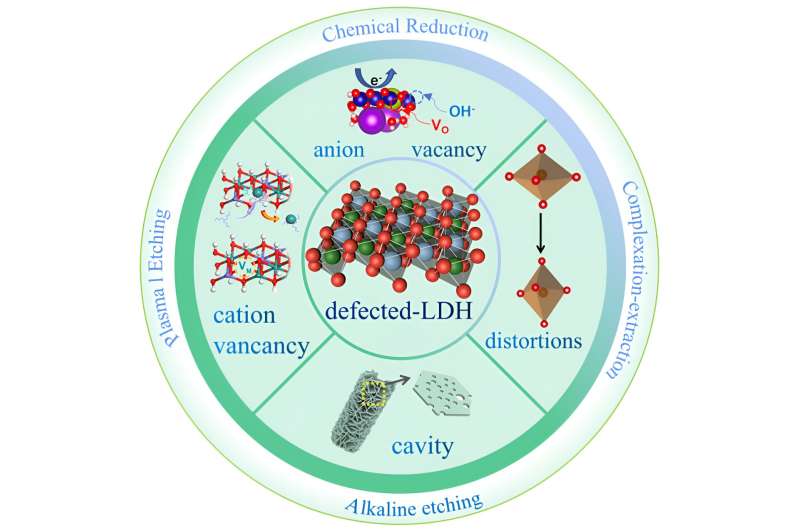 Layered Double Hydroxides (LDHs) as Electrocatalysts for Water Splitting: A Review