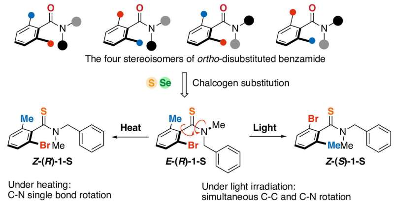 Light-Activated Chemistry: Novel Isomerization for Advanced Materials