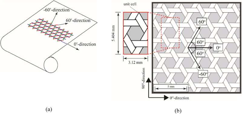 Understanding Thermal Deformation in Triaxially Woven Fabric Composites