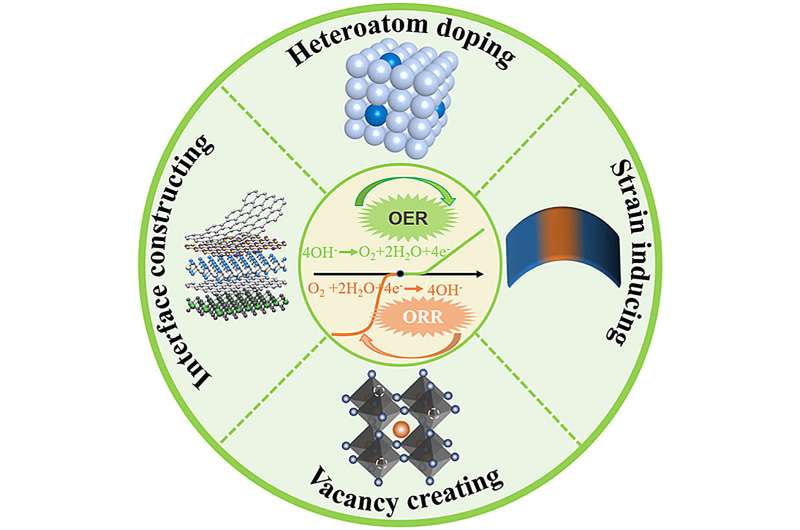 Sustainable Energy: Advanced Catalysts & Materials for Renewable Technologies