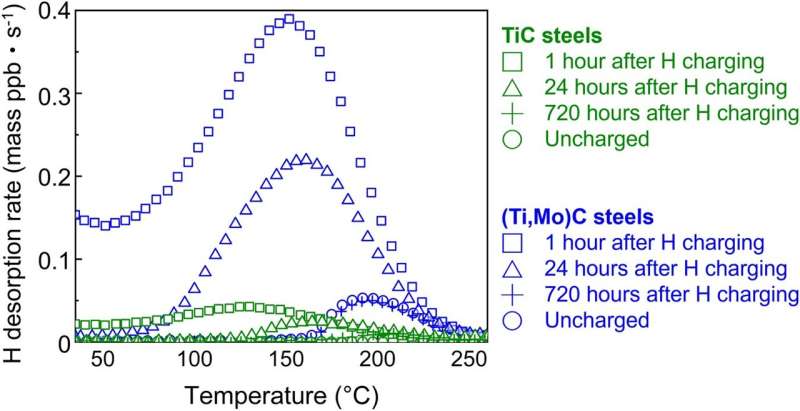 Understanding Hydrogen Embrittlement in Steel: Research Advances