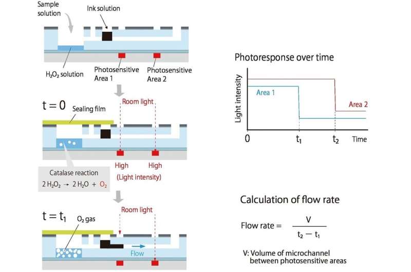 Portable Chemical Analysis: Pump-Free System Developed by Tokyo University Researchers