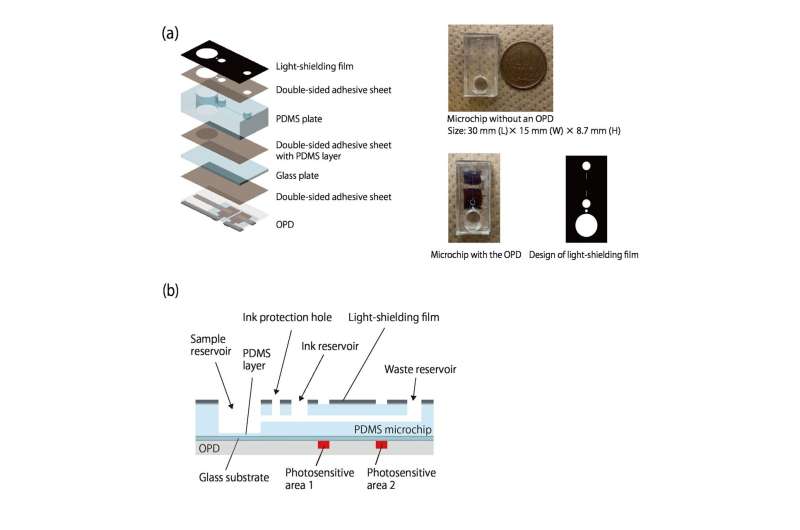 Portable Chemical Analysis: Pump-Free System Developed by Tokyo University Researchers