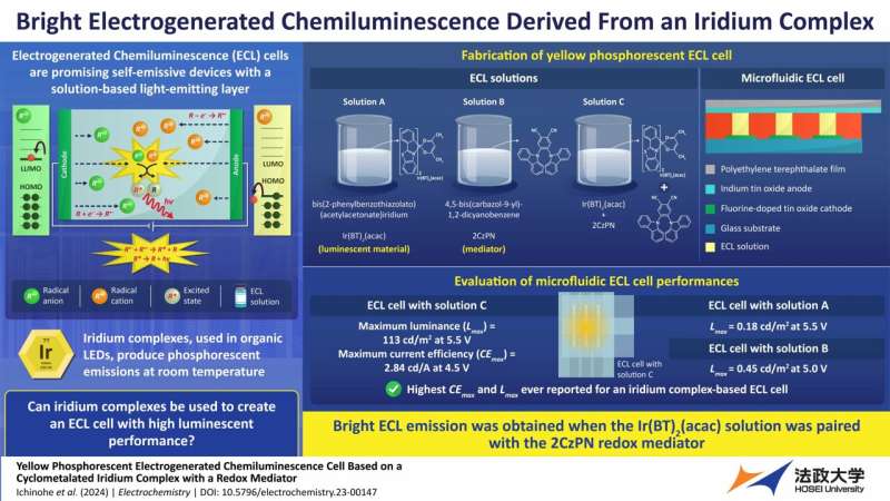 Iridium Complex for Enhanced Electrogenerated Chemiluminescence (ECL)