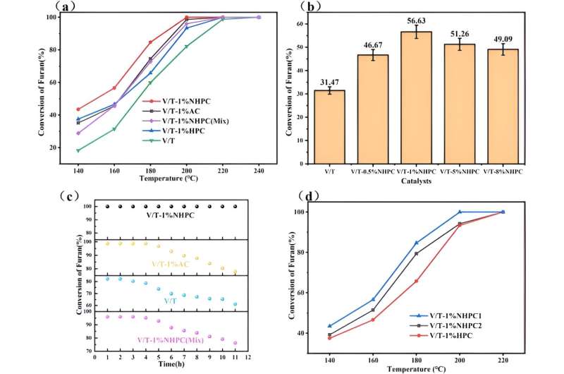 Vanadium-Based Catalysts with Nitrogen-Doped Biomass Carbon for Enhanced Pollutant Removal