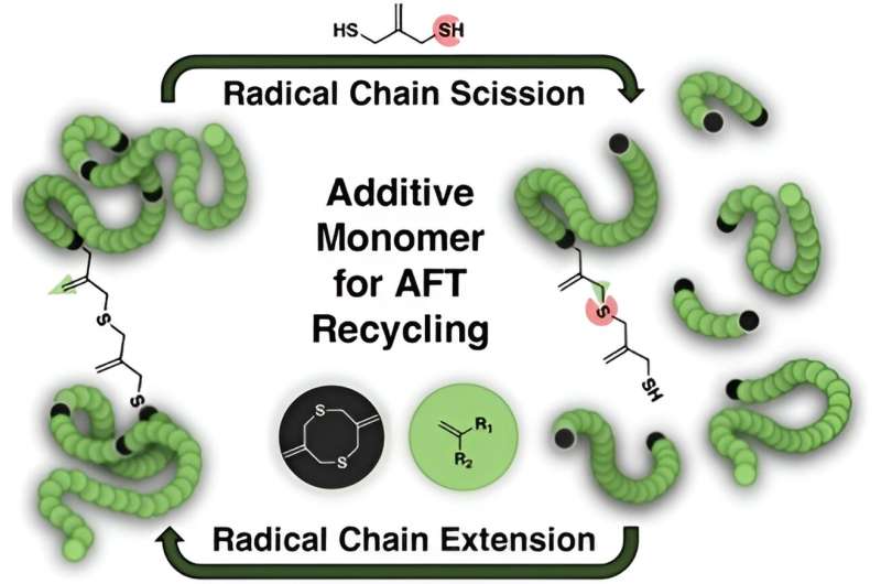 Sustainable Plastic Recycling: New Additive Upcycles Diverse Plastics