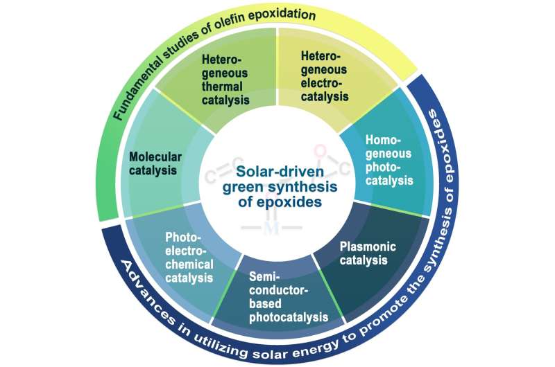 Solar-Driven Epoxide Synthesis: A Review of Recent Advances