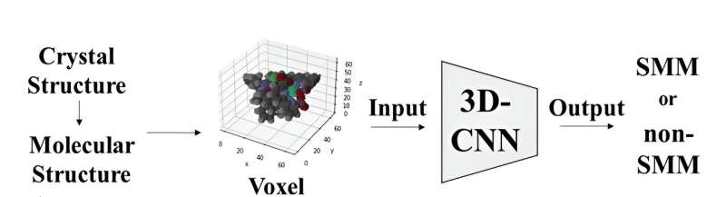 Deep Learning Accelerates Discovery of Single-Molecule Magnets