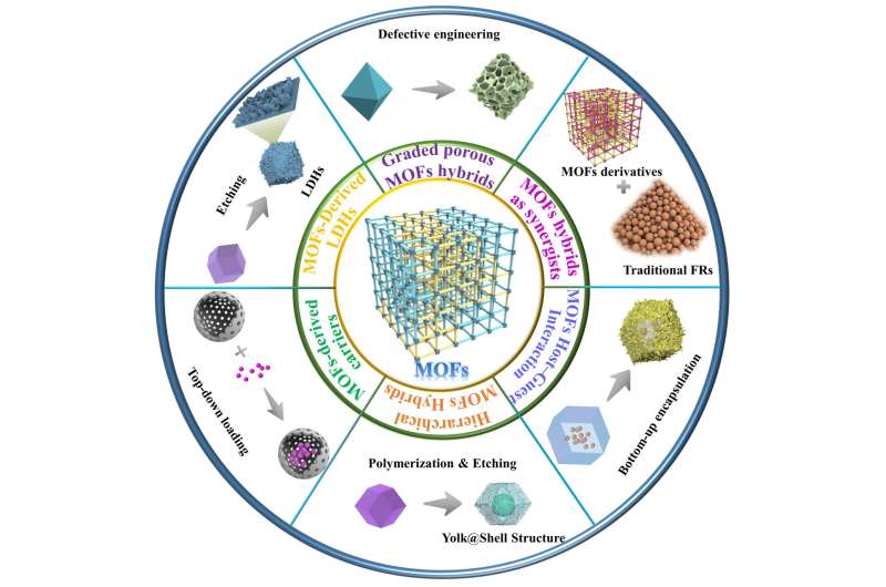 MOF Flame Retardants: A Comprehensive Review of Coordination Bond Cleavage Methods