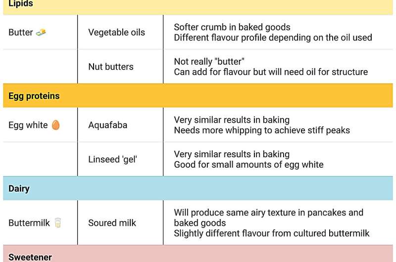 Ingredient Substitutions: The Science Behind Baking & Cooking Replacements