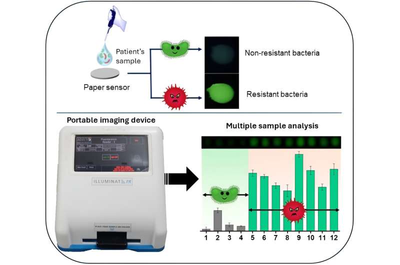 Rapid Antibiotic Resistance Detection: New Platform Developed by IISc and JNCASR