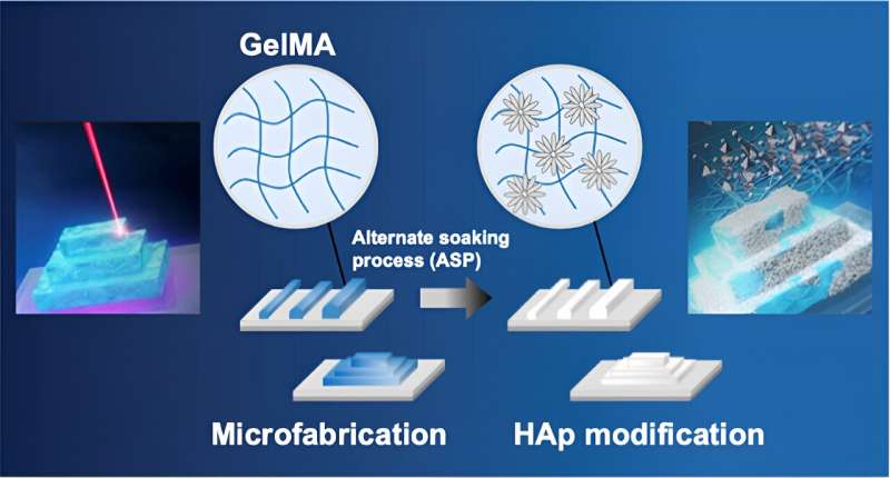 3D-Printed Bone-Mimicking Structures: A Novel Fabrication Method