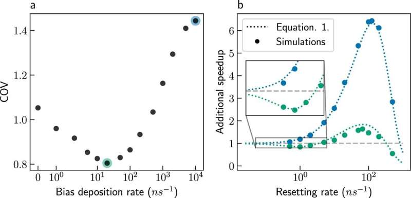 Optimizing Molecular Dynamics Simulations with Stochastic Resetting