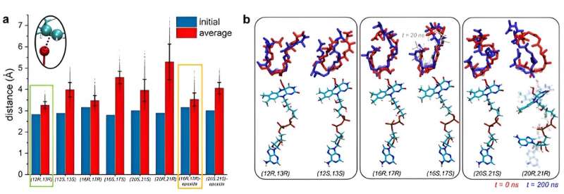 Supercomputing Uncovers Mechanism of Cattle Antibiotic Monensin