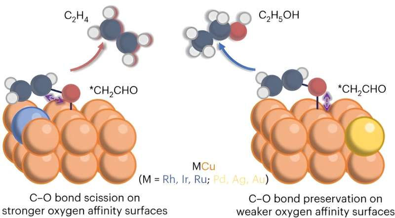 UC Engineers Develop More Efficient CO2 to Ethylene Conversion Method