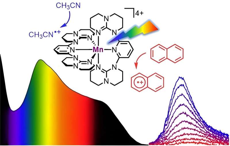 Manganese-Based Molecular System Enables Efficient Photooxidation