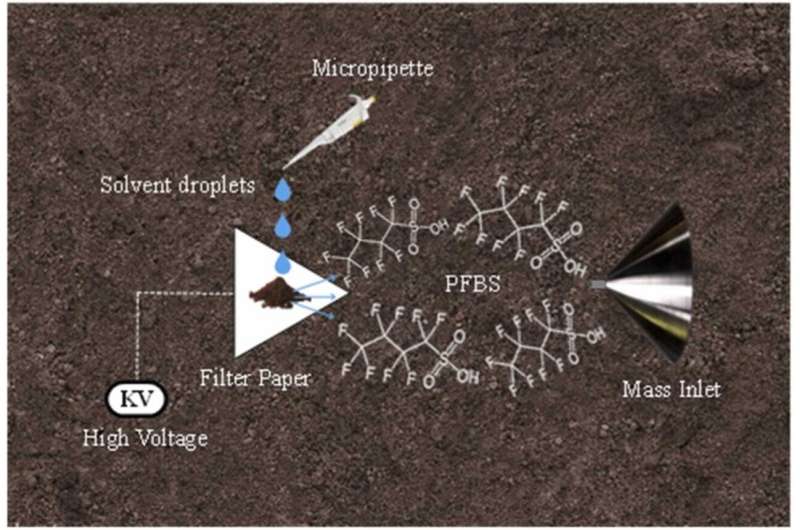 Rapid PFAS Detection: New Method Identifies  Forever Chemicals  in Minutes