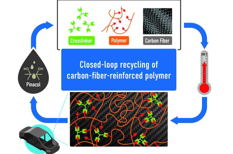 Closed-Loop Polymer Synthesis: Full Recovery of Starting Materials