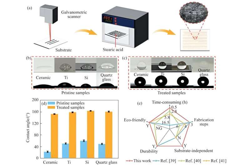 Substrate-Independent Superhydrophobic Surface Fabrication: A Novel Technique