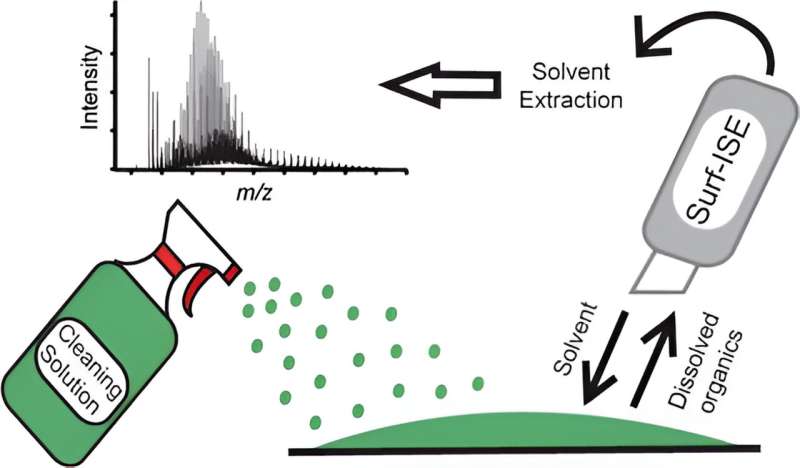 The Hidden Film Left Behind by Disinfectants: Understanding Surface Cleanliness