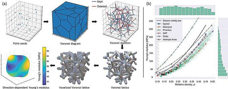 AI-Designed Cellular Materials for Tissue Engineering & Energy Storage