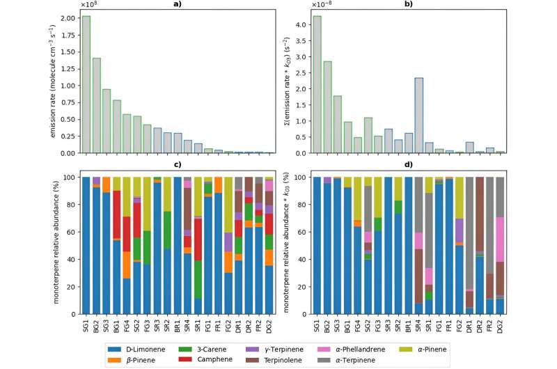Monoterpene Emissions from Cleaning Products: Research Highlights Regulatory Needs