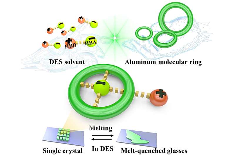 Novel Cluster Glass for Enhanced Fluorescence & Nonlinear Optics