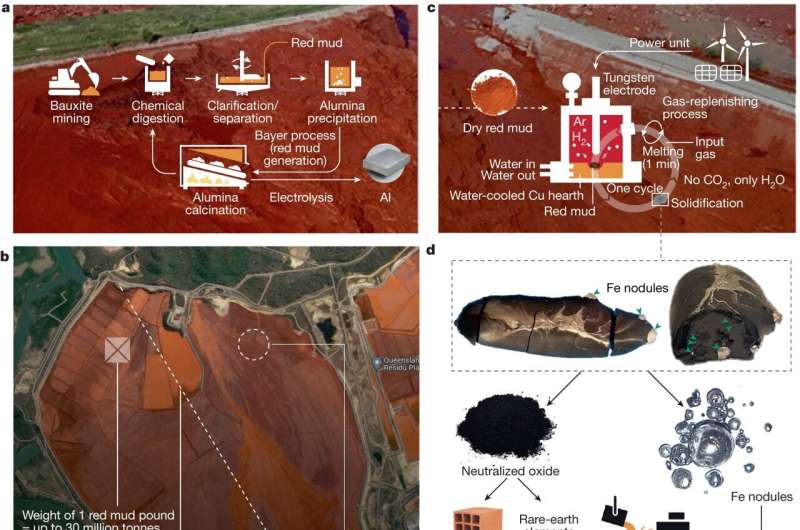 Green Steel Production from Red Mud: A Novel Approach