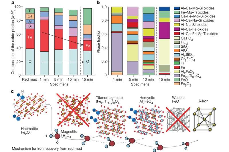 Green Steel Production from Red Mud: A Novel Approach