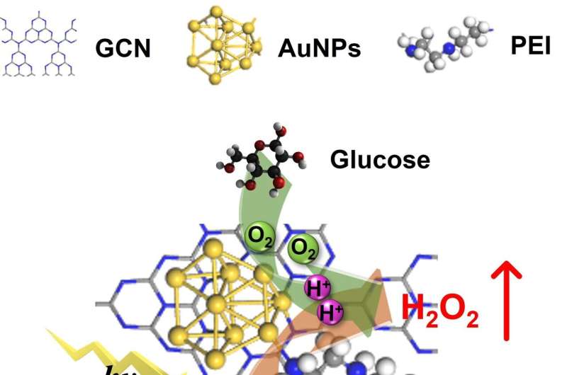 Novel Biomimetic Catalyst for Efficient Hydrogen Peroxide Production