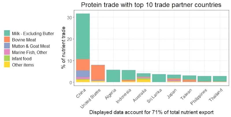 Global Food Supply Chains: A Nutrient Origin Tracker