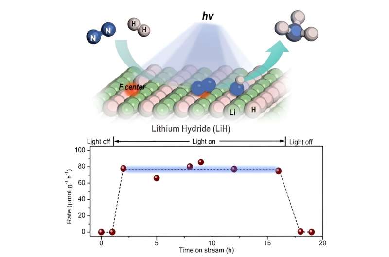 Lithium Hydride Enables Novel Photo-Driven Nitrogen Fixation and Ammonia Synthesis