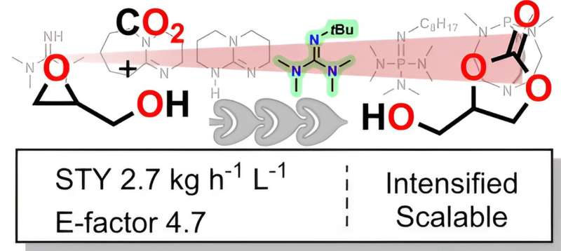 Sustainable Production of Glycerol Carbonate from Industrial Waste