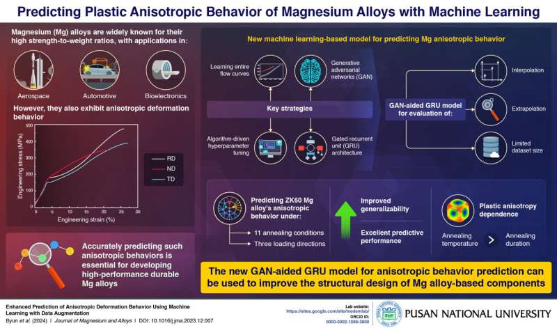 AI Predicts Anisotropic Behavior in Magnesium Alloys for Enhanced Durability