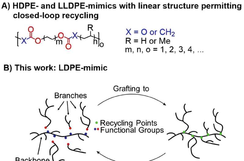 Breakthrough in Plastic Recycling: Scientists Develop Closed-Loop Process for Polyethylene