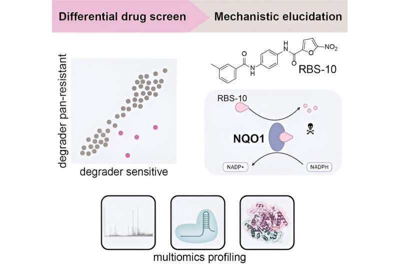 Novel Drug Discovery: Overcoming Protein Degrader Resistance
