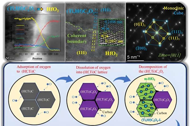 Oxidation Behavior of (Hf,Ti)C at 2500°C: Impact of Titanium Substitution