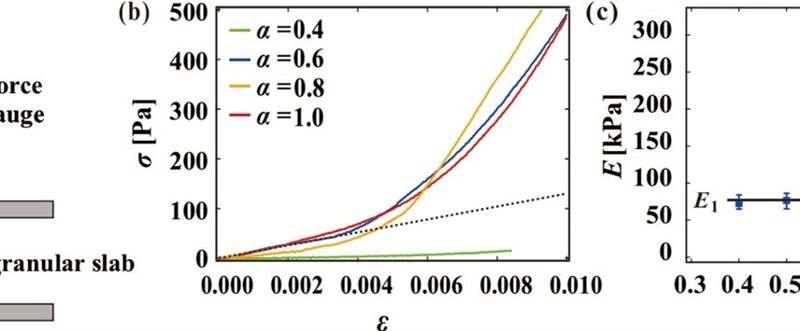 Sand Columns: Innovative Material Design Through Sticky Grain Proportion