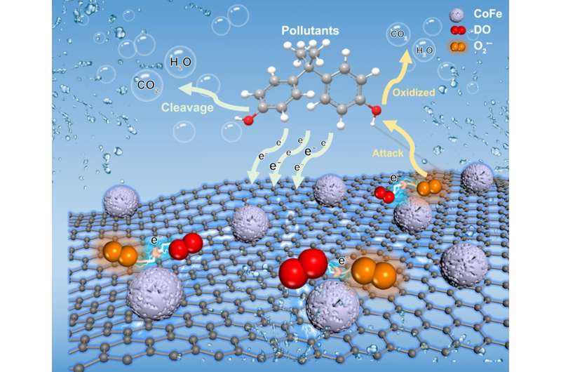 Novel Catalyst for Sustainable Wastewater Treatment via Electron Donation