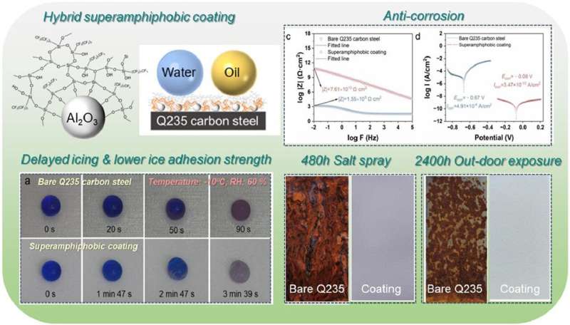 Novel Hybrid Coating Combines Anti-Corrosion & Anti-Icing Properties
