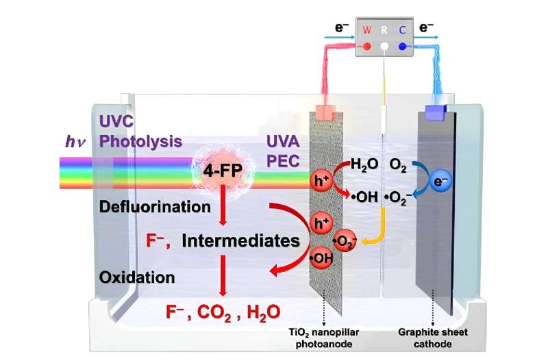 Photochemical Defluorination-Oxidation for Fluoroarene Remediation
