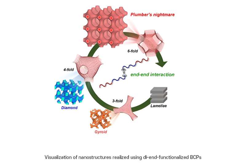 Breakthrough in Block Copolymer Research: New Approach to Nanostructure Creation