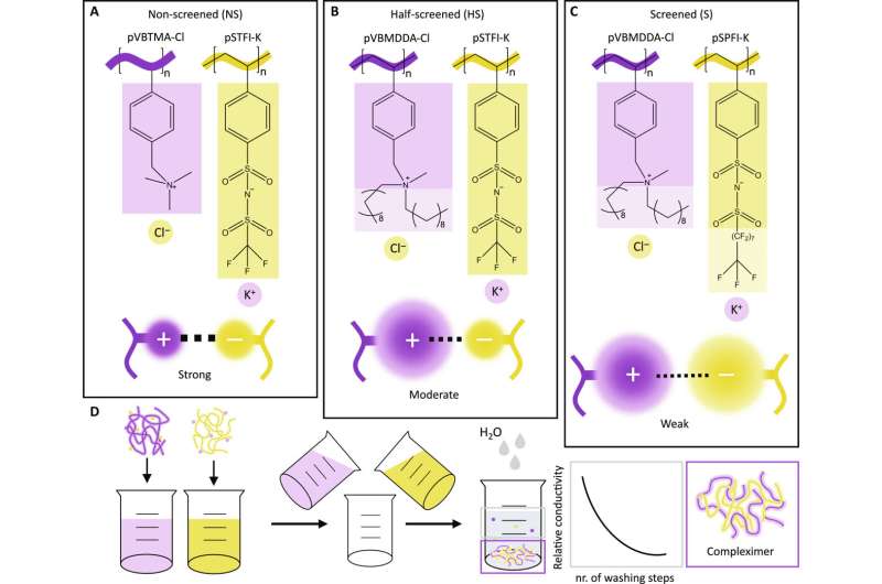 Physics-Based Creation of Sustainable Plastics: A Novel Approach