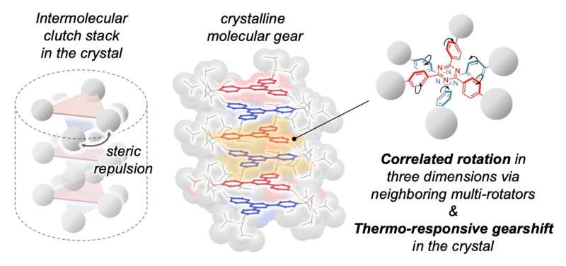 Molecular Gears in Crystals: Paving the Way for Advanced Materials